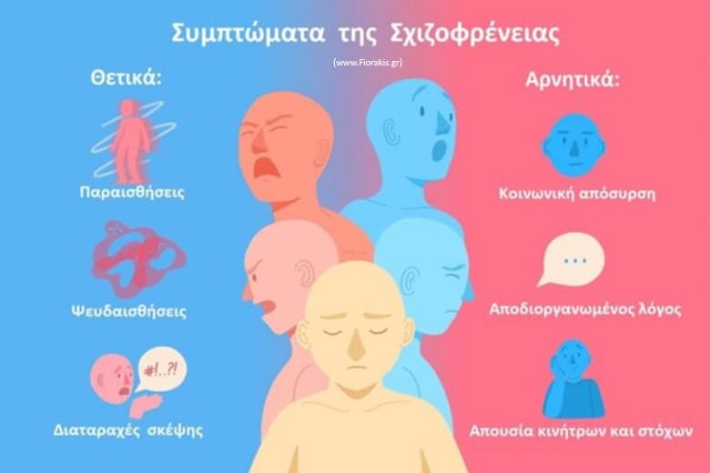Συμπτώματα της Σχιζοφρένειας - Πίνακας